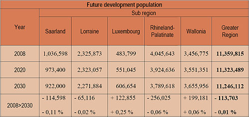 Future development population Greater Region of Luxembourg