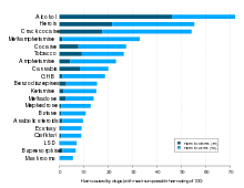 A chart showing relative drug harm of.