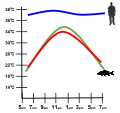 In thermoregulation, ectotherms (green line) use the environment to regulate their body temperature so their temperature usually remains similar to the environment, whereas endotherms (blue line) regulate their own body temperature which remains constant regardless of the temperature of their environment (red line).