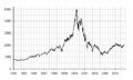 Image 20The Nasdaq Composite displaying the dot-com bubble, which ballooned between 1997 and 2000. The bubble peaked on Friday, 10 March 2000. (from 1990s)