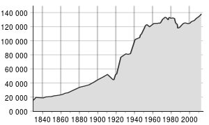 Regensburg's population since 1830