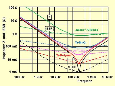 Typische Impedanzverläufe von 100 µF-Elektrolytkondensatoren mit unterschiedlichen Elektrolyten im Vergleich mit einem 100 µF keramischen Klasse 2-MLCC-Kondensator.