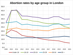 Abortion rates by age group in London