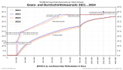 Vergleich der Einkommensteuertarife in Deutschland von 2021 bis 2024, zuletzt geändert mit dem Jahressteuergesetz 2022 und dem Inflationsausgleichsgesetz vom 8. Dezember 2022
