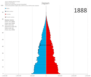 Japan demographic transition 1888–2019