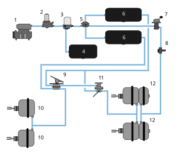 Highly simplified air-brake diagram on a commercial road vehicle (does not show all air reservoirs and all applicable air valves)