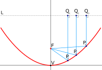 Parallel rays coming into a circular paraboloidal mirror are reflected to the focal point, F, or vice versa