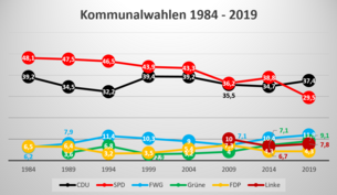 Wahlergebnisse Stadtrat 1984–2019
