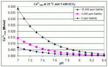 Effects of salinity and pH on the maximum calcium ion level before scaling is anticipated at 25 °C and 1 mmol/L bicarbonate concentration (e.g. in swimming pools)