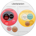 Image 6A diagram of the typology of beliefs in libertarianism (both left and right, respectively). (from Libertarianism)