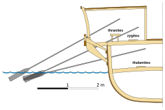 A diagram depicting the position of the rowers in the three levels in a trireme