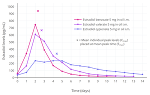 Estradiol levels after single intramuscular injections of 5 mg of different estradiol esters in oil in about 10 premenopausal women each.[10] Assays were performed using RIA with CS.[10] Source was Oriowo et al. (1980).[10]