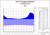 Kuala Terengganu (Malakka Ost)
