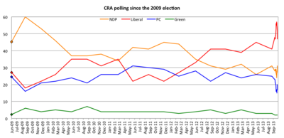 Voting intentions since the 2009 election