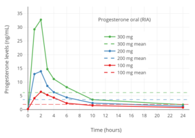 Progesterone levels measured by RIA after a single 100, 200, or 300 mg dose of oral micronized progesterone in postmenopausal women.[12] The horizontal dashed lines are mean integrated levels over 24 hours.[12] Levels are overestimated due to cross-reactivity with RIA.[1][44][97]