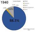 Race and Hispanic origin of the United States over an 80 year time span from 1940 to 2020 (albeit no data for 1950/60).