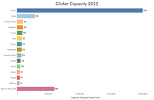 Global cement capacity (2022)