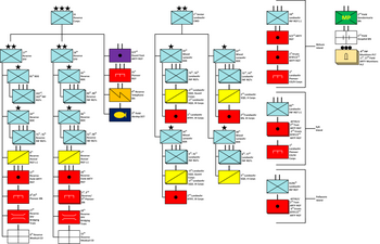 Order of battle graphic of North Army