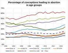 Percentage of conceptions leading to abortion in age groups in England and Wales