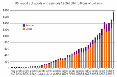 U.S. imports of goods and services 1960–2004