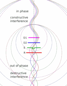 How the antenna works. The radio waves from each element are emitted with a phase delay, so that the individual waves emitted in the forward direction (up) are in phase, while the waves in the reverse direction are out of phase. Therefore, the forward waves add together, (constructive interference) enhancing the power in that direction, while the backward waves partially cancel each other (destructive interference), thereby reducing the power emitted in that direction.