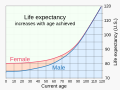 20200101 Life expectancy increases with age already achieved - chart.svg