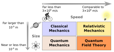 two by two chart of mechanics for size by speed