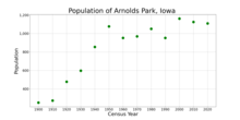 The population of Arnolds Park, Iowa from US census data
