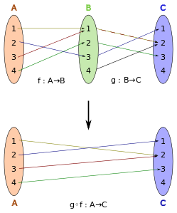 A simple example of a function composition