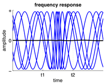 The frequency of ongoing oscillatory activity is increased between t1 and t2.