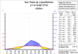 Klimadiagramm San Pablo de Lipez