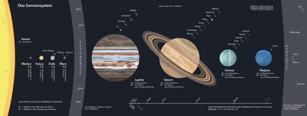 Schematische Darstellung des Sonnensystems bis zum Kuipergürtel mit der Sonne, den acht Planeten und den wichtigsten Zwergplaneten und Monden