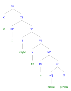 Syntax tree of (2b) I might be a moral person (modal)