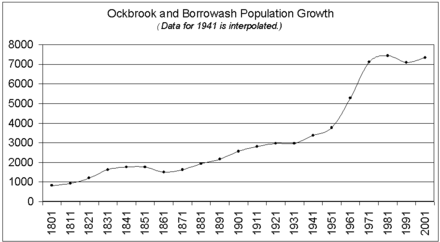 Population growth 1801–2001.