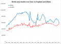 Births and deaths over time in England and Wales