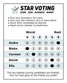 Image shows a ballot that allows voters to score candidates from 0 up to 5 stars. From the top down, the ballot contains the STAR Voting logo, then ballot instructions, then the candidates along with scores filled in for each, and lastly an explanation of how STAR Voting is counted.