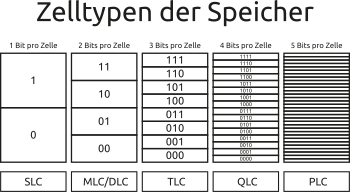 SLC, DLC, TLC, QLC, PLC mit ihren jeweiligen Speichermöglichkeiten der Bitfolge pro jeweiliger Zelle nach Zelltyp