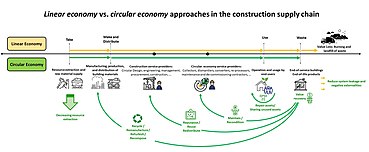 Circular economy in construction industry