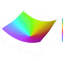 Plot of the hyperbolic sine integral function Shi(z) in the complex plane from -2-2i to 2+2i with colors created with Mathematica 13.1 function ComplexPlot3D
