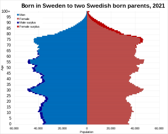 Swede of two Swedish parents