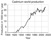 History of the world production of cadmium