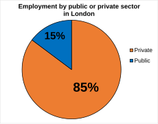 Employment in public or private sector in London