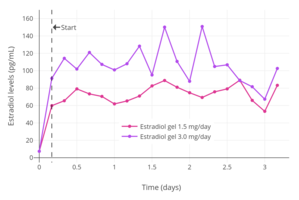 Levels of estradiol with once daily application of a transdermal estradiol gel (EstroGel) containing 1.5 or 3.0 mg estradiol over 3 days of administration in postmenopausal women.[96][249]