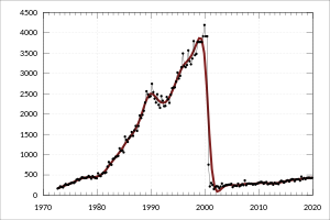 Graph showing an increase to a peak of around 4000 in the year 2000, and an immediate drop to stay around 300–400 from then on.