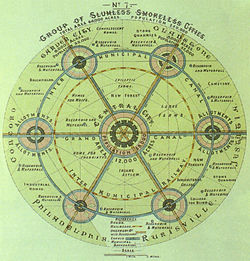 Howard's diagram illustrating the Garden City concept