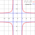 Graph einer Kurve mit mehreren horizontalen und vertikalen Asymptoten