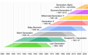 Timeline of generations in the Western world.