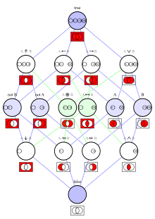 Diagram displaying the sixteen binary Boolean functions
