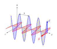 Linear polarisierte elektromagnetische Welle im Vakuum. Die monochromatische Welle mit Wellenlänge '"`UNIQ--postMath-00000001-QINU`"' breitet sich in x-Richtung aus, die elektrische Feldstärke '"`UNIQ--postMath-00000002-QINU`"' (in blau) und die magnetische Flussdichte '"`UNIQ--postMath-00000003-QINU`"' (in rot) stehen zueinander und zur Ausbreitungsrichtung im rechten Winkel und bilden in dieser Reihenfolge ein Rechtssystem.