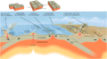 Image 25Three types of geological plate tectonic boundaries (from Nature)